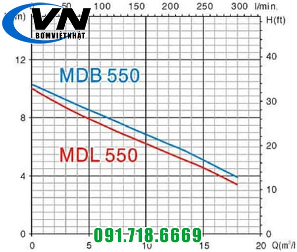 Máy Bơm Chìm Hút Nước Thải MDB 550 0,75HP 4 MDB 1