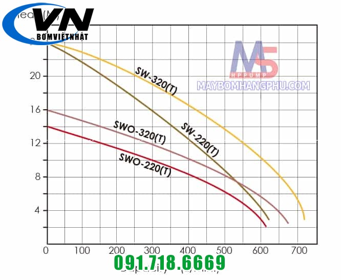 Máy Bơm Dân Dụng Trục Ngang Đầu Inox SW-220 2HP 4 Máy bơm nước thải trục ngang đầu INOX APP SWO-220 2HP moi 1