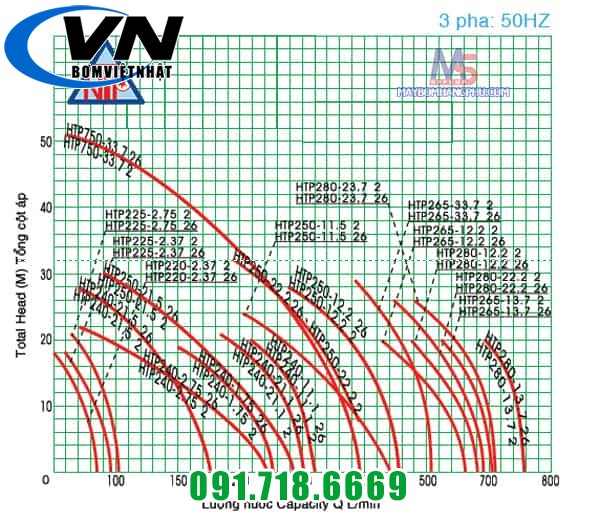 MÁY BƠM TUBIN ĐA TẦNG CÁNH NTP HTP225-2.37 205 6 bieu-do-luu-luong-may-bom-tubin-da-tang-canh-htp
