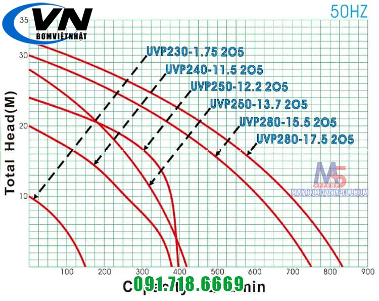 Máy Bơm Hóa Chất NTP UVP240-11.5 205 2HP 2 UVP 240-11.5 205 123