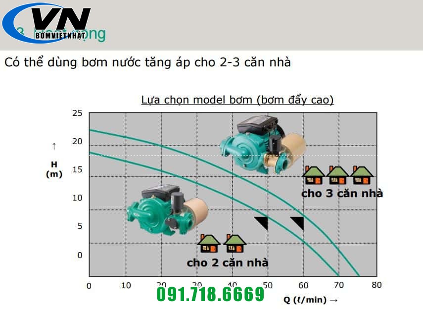Máy bơm tăng áp điện tử chịu nhiệt Wilo PB-250SEA(dòng hướng lên) 5 hoat dong